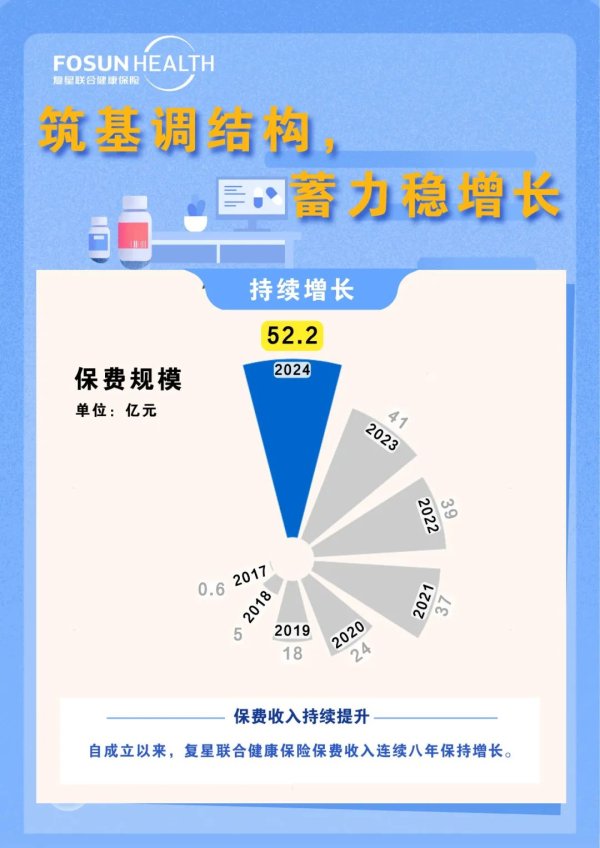 在线股票配资配资网站 一图速览复星联合健康保险2024年业绩
