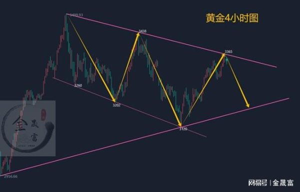 配资信息网配资 金晟富：5.26黄金跳空低开高位调整！日内黄金交易分析参考