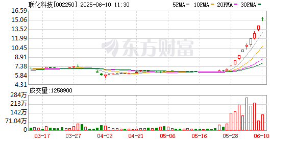 可靠股票配资网 联化科技连续3个交易日收盘价格涨幅偏离值累计超20%
